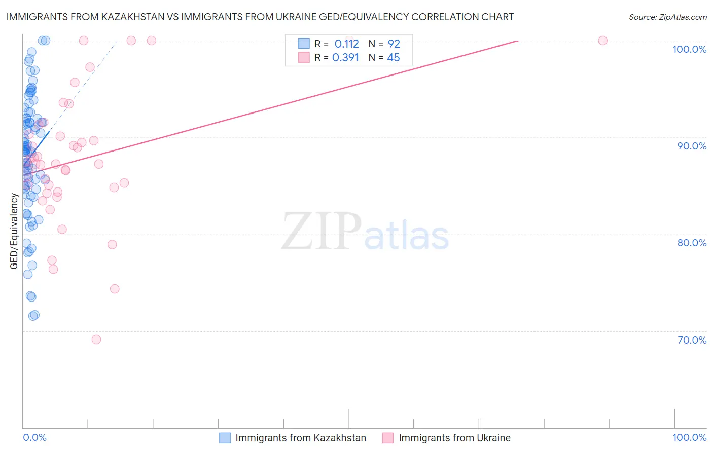 Immigrants from Kazakhstan vs Immigrants from Ukraine GED/Equivalency