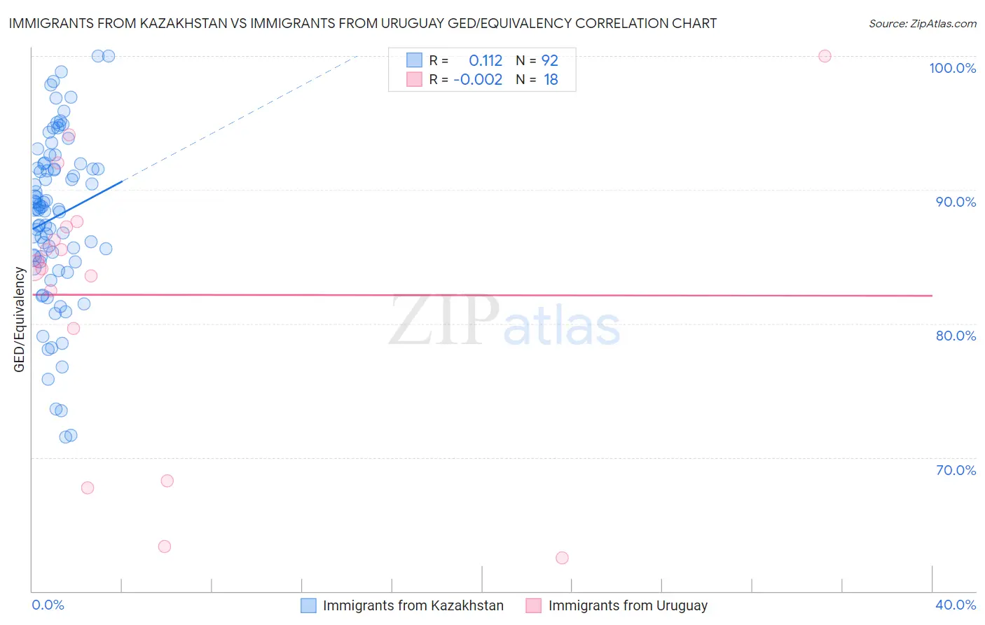 Immigrants from Kazakhstan vs Immigrants from Uruguay GED/Equivalency