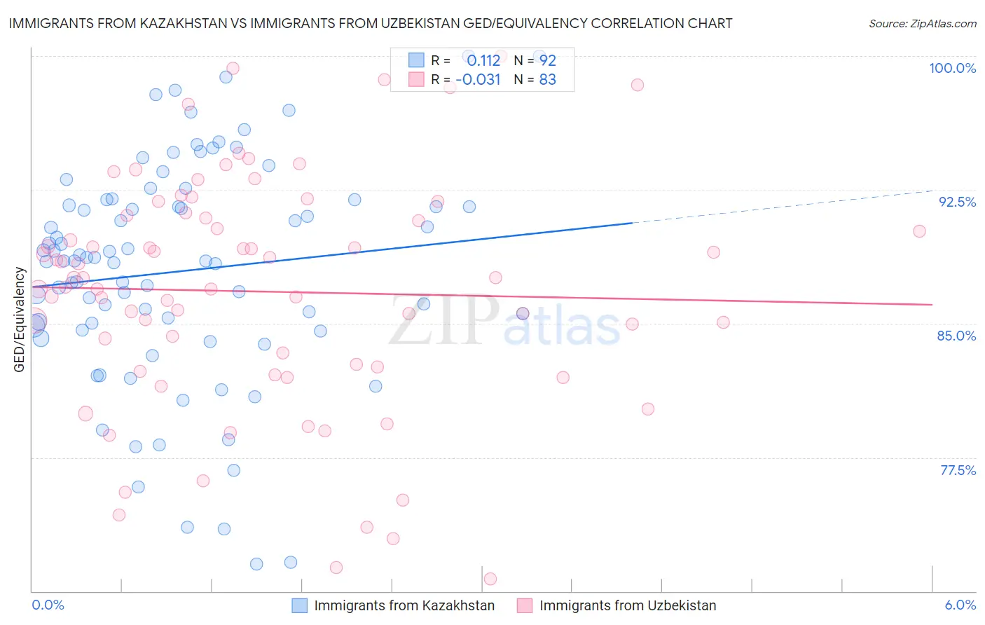 Immigrants from Kazakhstan vs Immigrants from Uzbekistan GED/Equivalency