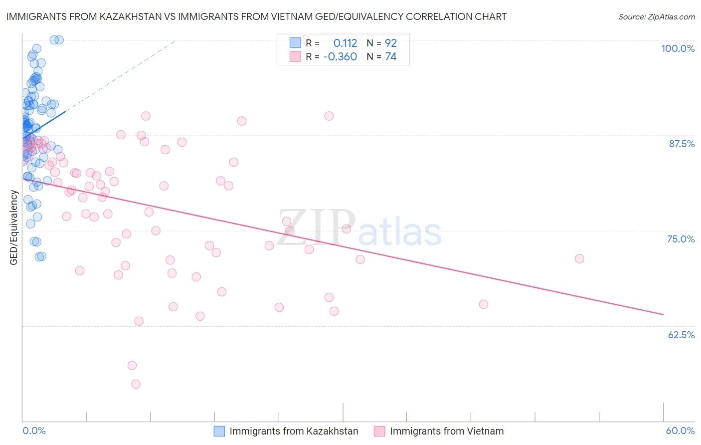 Immigrants from Kazakhstan vs Immigrants from Vietnam GED/Equivalency