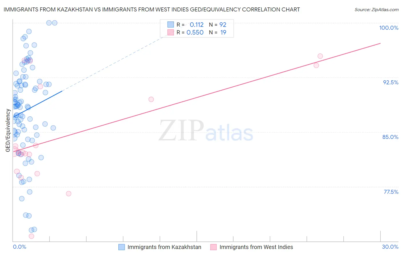 Immigrants from Kazakhstan vs Immigrants from West Indies GED/Equivalency