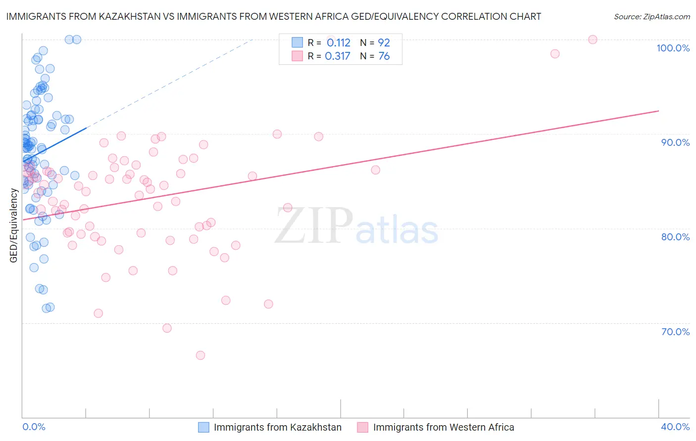 Immigrants from Kazakhstan vs Immigrants from Western Africa GED/Equivalency