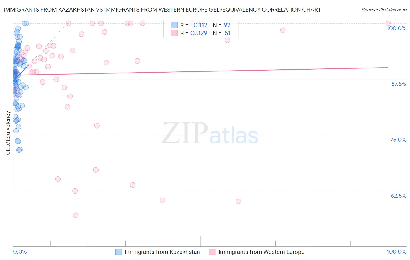 Immigrants from Kazakhstan vs Immigrants from Western Europe GED/Equivalency