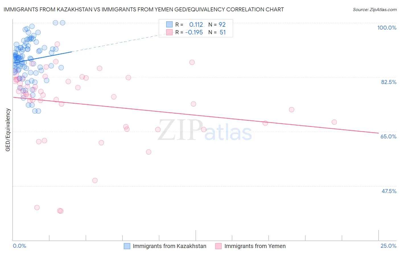 Immigrants from Kazakhstan vs Immigrants from Yemen GED/Equivalency