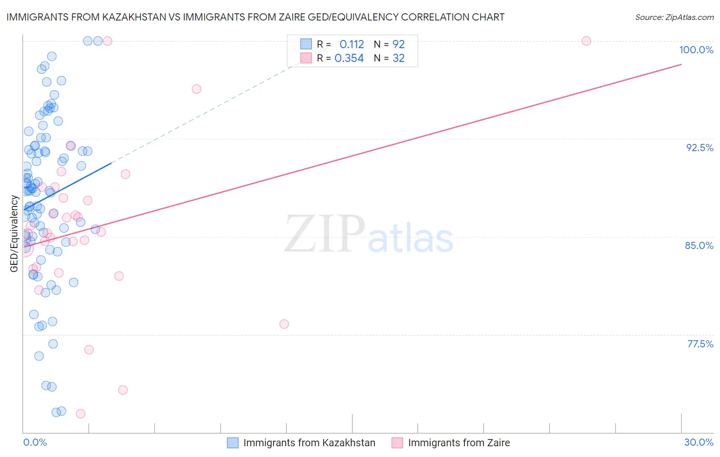 Immigrants from Kazakhstan vs Immigrants from Zaire GED/Equivalency