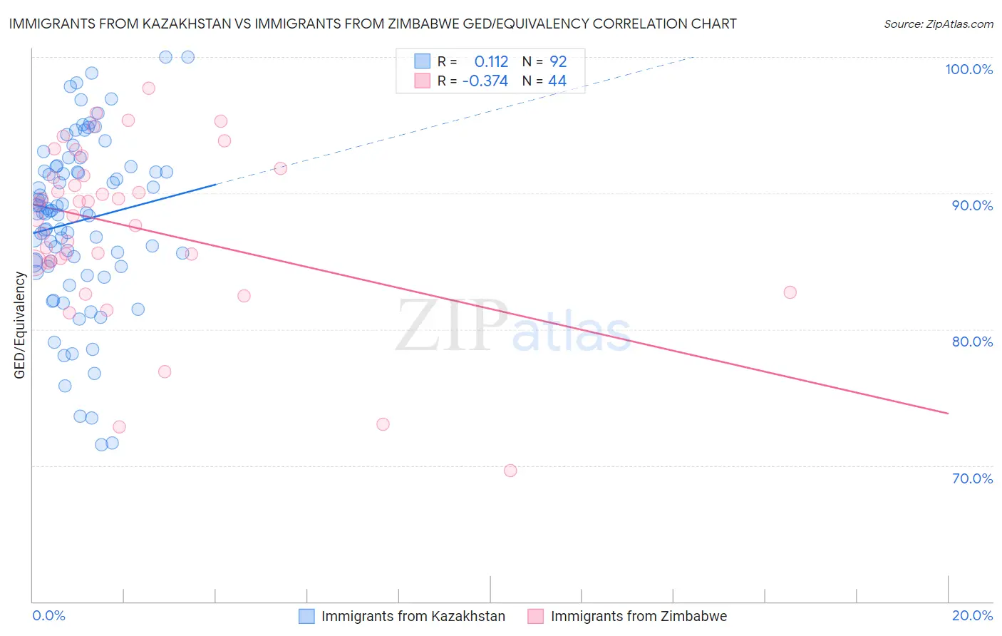 Immigrants from Kazakhstan vs Immigrants from Zimbabwe GED/Equivalency