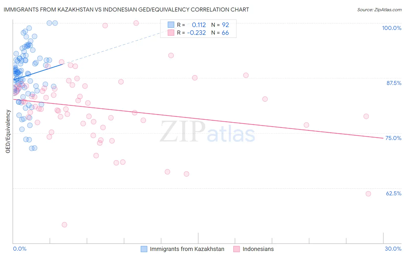 Immigrants from Kazakhstan vs Indonesian GED/Equivalency