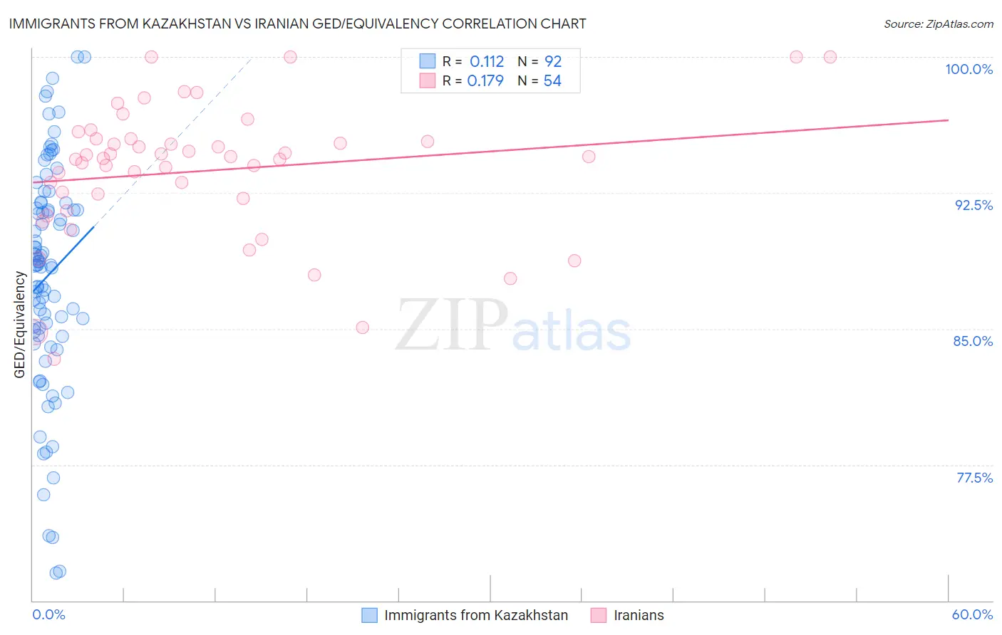 Immigrants from Kazakhstan vs Iranian GED/Equivalency