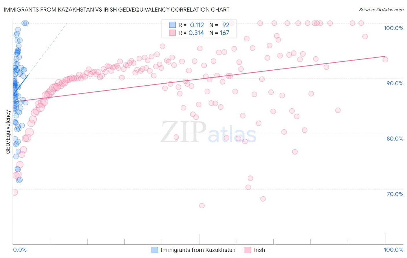 Immigrants from Kazakhstan vs Irish GED/Equivalency