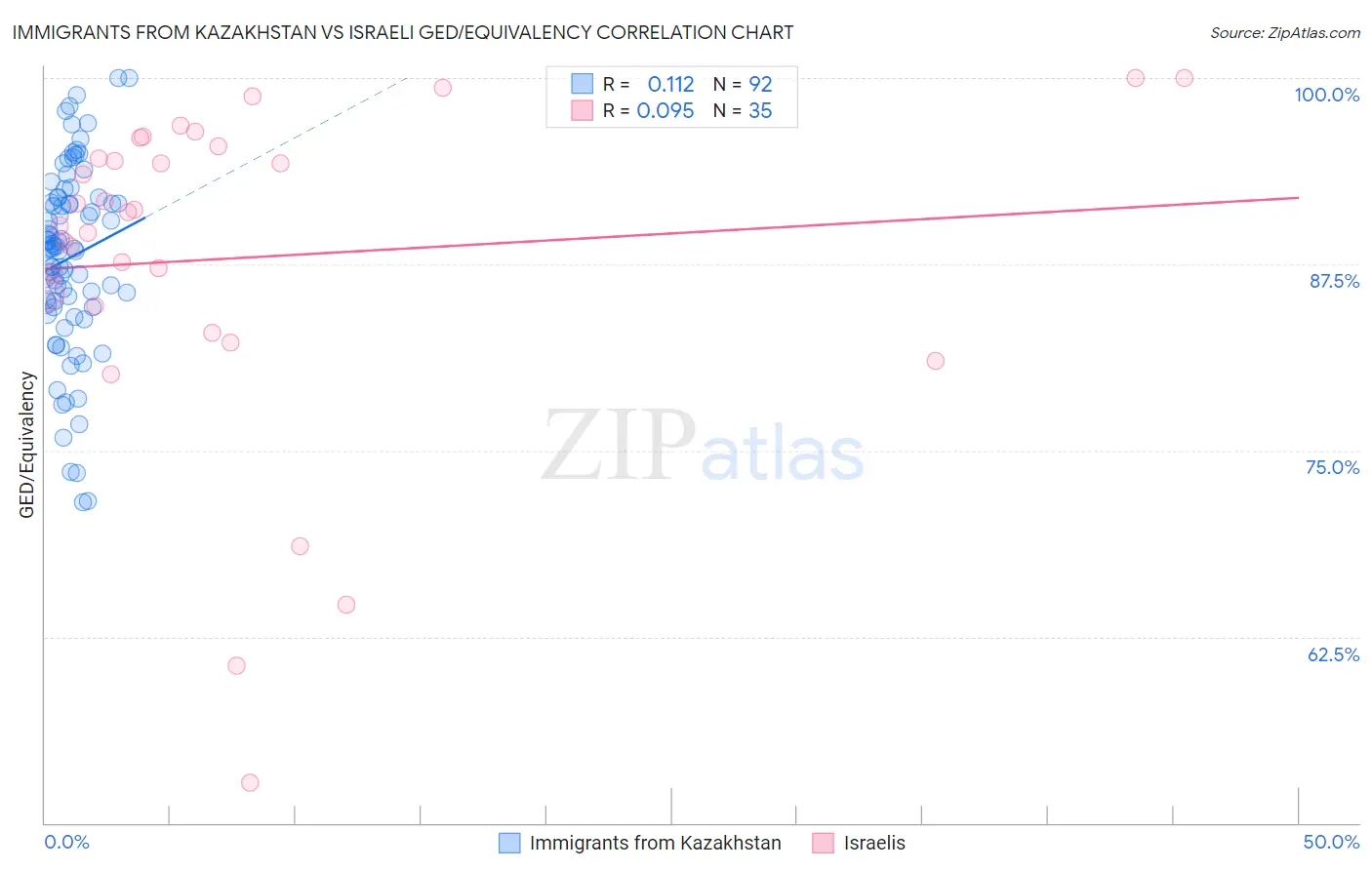 Immigrants from Kazakhstan vs Israeli GED/Equivalency