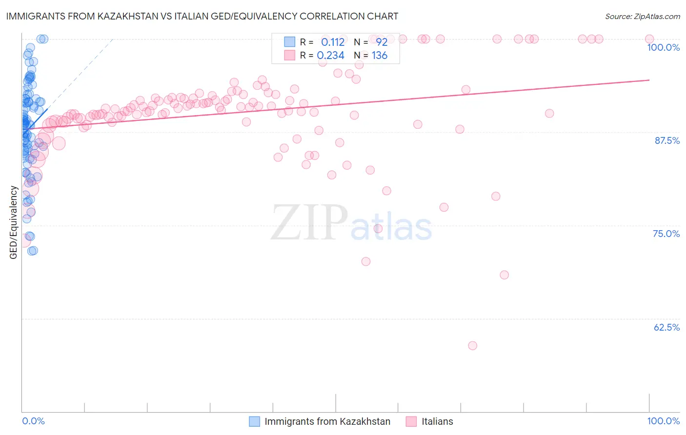 Immigrants from Kazakhstan vs Italian GED/Equivalency