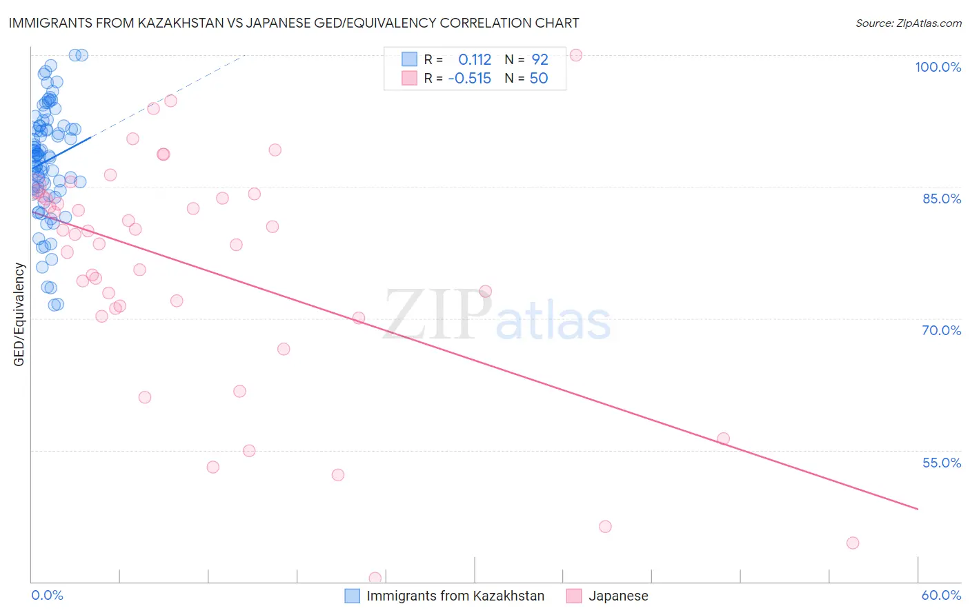 Immigrants from Kazakhstan vs Japanese GED/Equivalency