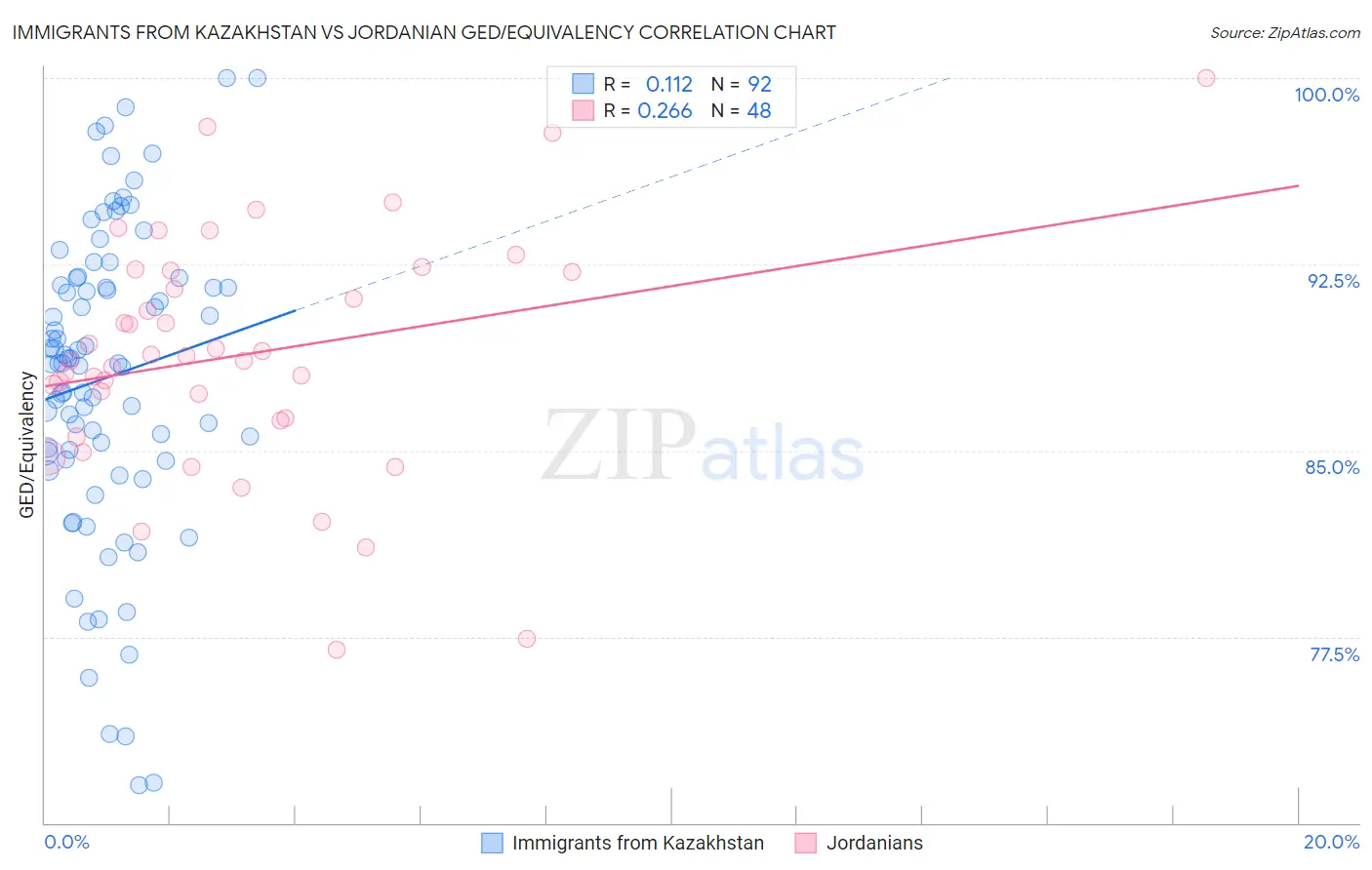 Immigrants from Kazakhstan vs Jordanian GED/Equivalency