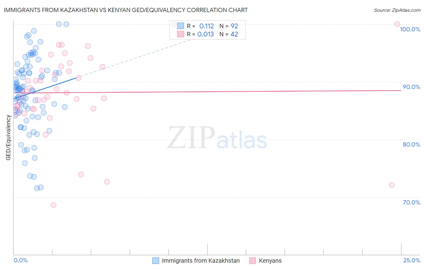 Immigrants from Kazakhstan vs Kenyan GED/Equivalency