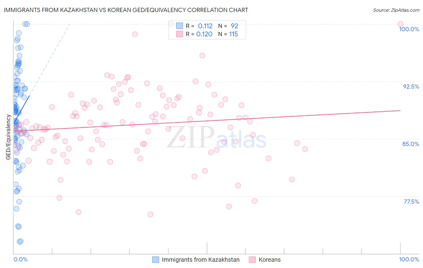 Immigrants from Kazakhstan vs Korean GED/Equivalency