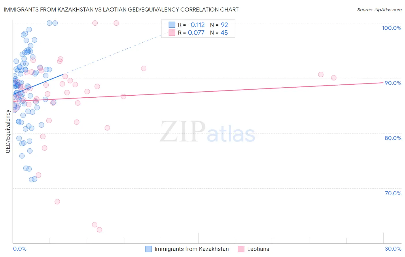 Immigrants from Kazakhstan vs Laotian GED/Equivalency