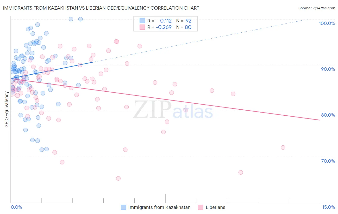 Immigrants from Kazakhstan vs Liberian GED/Equivalency