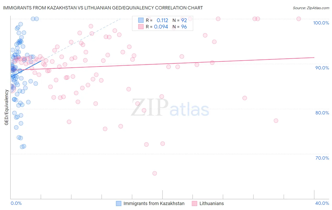 Immigrants from Kazakhstan vs Lithuanian GED/Equivalency