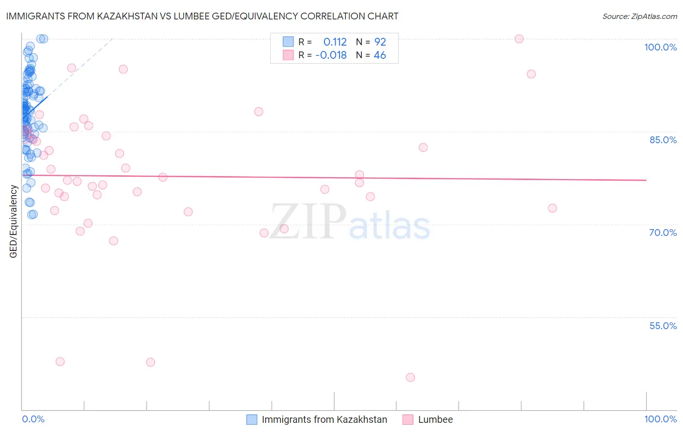 Immigrants from Kazakhstan vs Lumbee GED/Equivalency