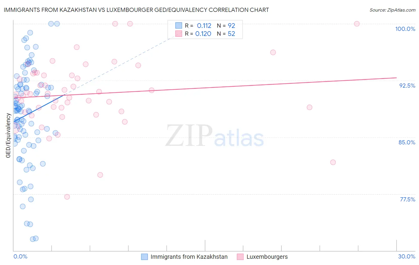 Immigrants from Kazakhstan vs Luxembourger GED/Equivalency