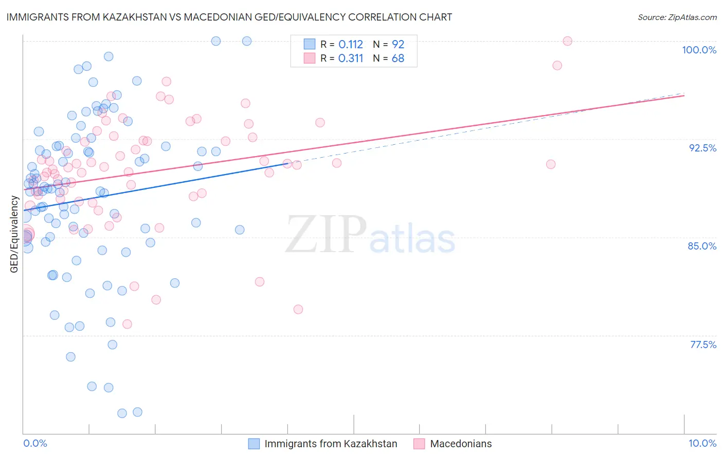 Immigrants from Kazakhstan vs Macedonian GED/Equivalency