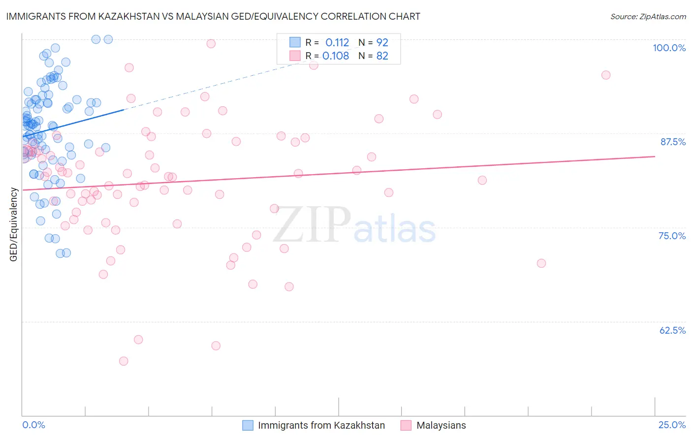 Immigrants from Kazakhstan vs Malaysian GED/Equivalency