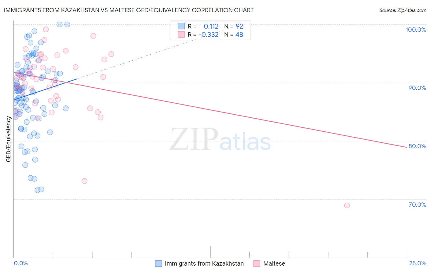 Immigrants from Kazakhstan vs Maltese GED/Equivalency