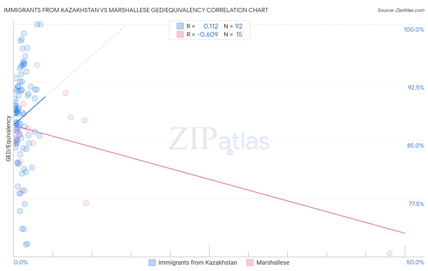Immigrants from Kazakhstan vs Marshallese GED/Equivalency