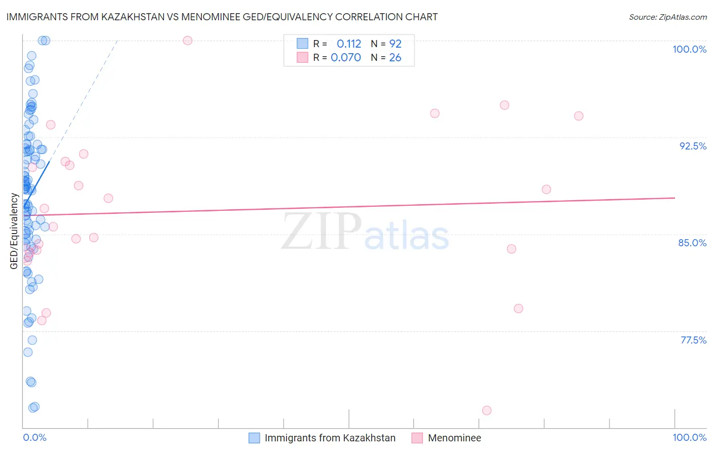 Immigrants from Kazakhstan vs Menominee GED/Equivalency