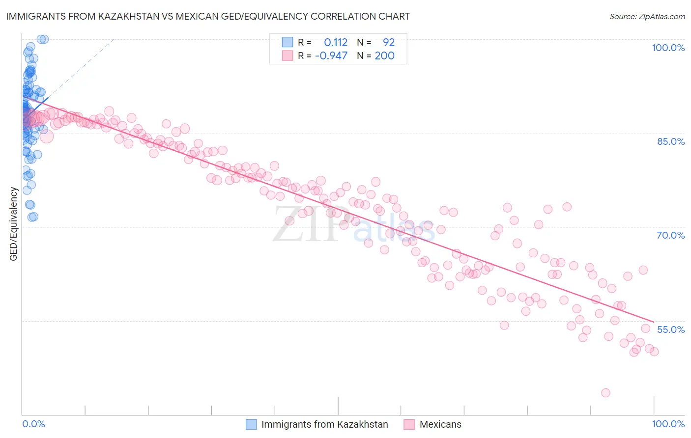 Immigrants from Kazakhstan vs Mexican GED/Equivalency