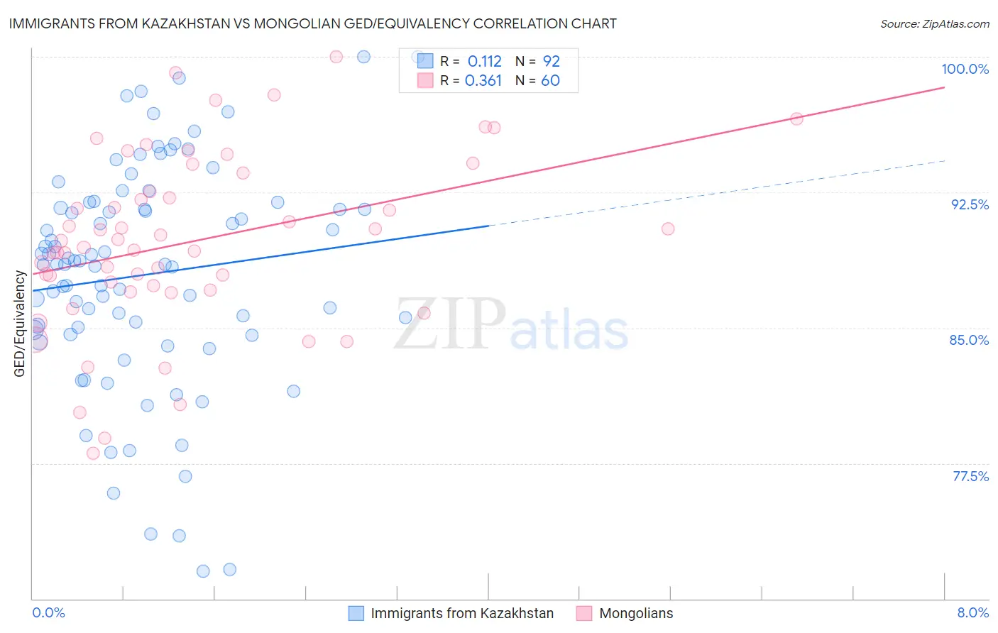 Immigrants from Kazakhstan vs Mongolian GED/Equivalency