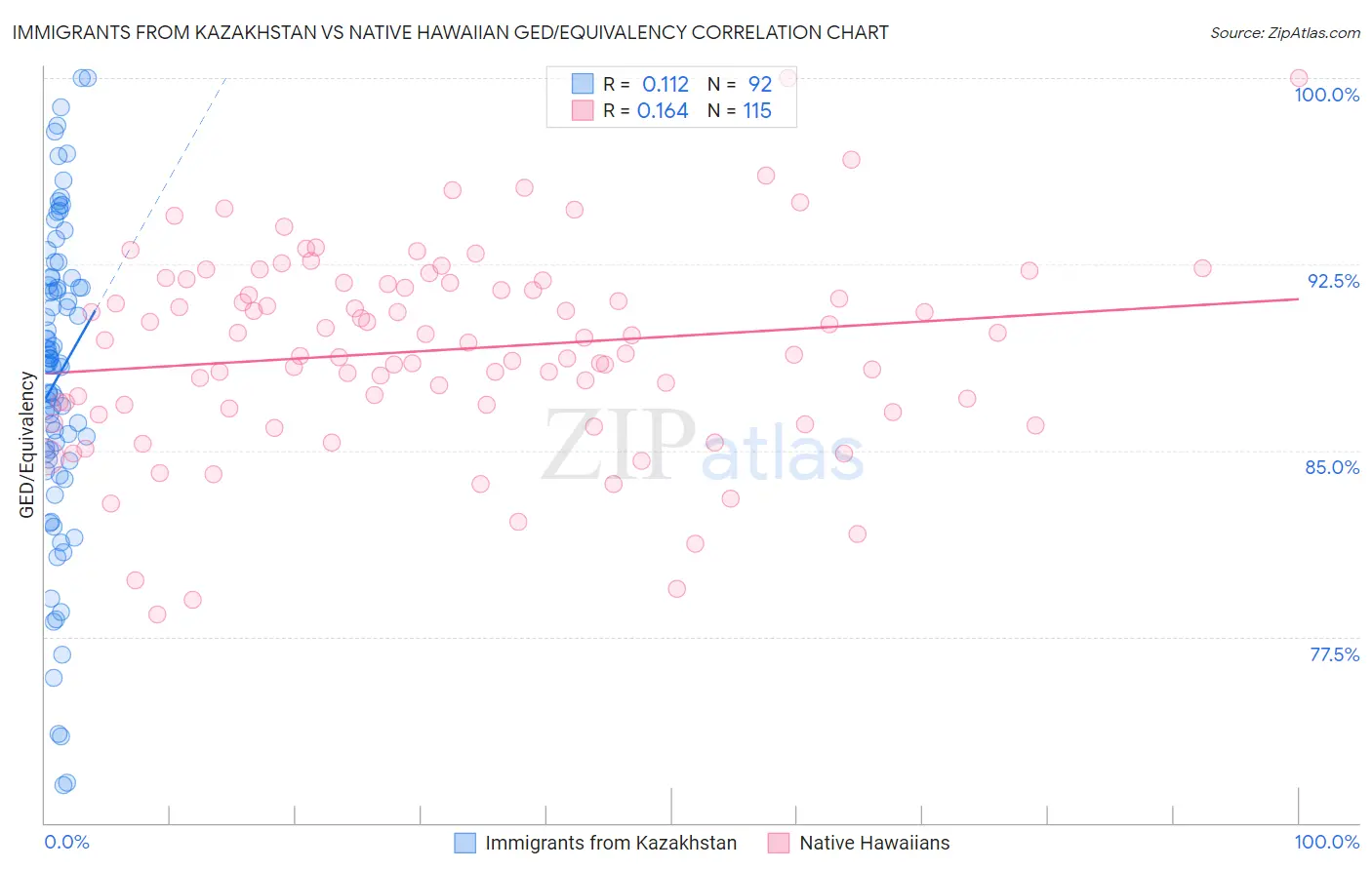 Immigrants from Kazakhstan vs Native Hawaiian GED/Equivalency