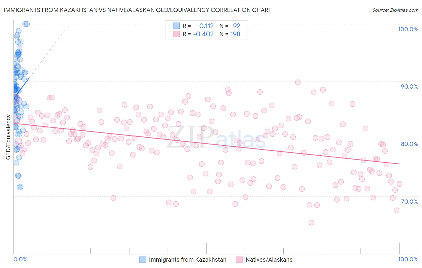 Immigrants from Kazakhstan vs Native/Alaskan GED/Equivalency