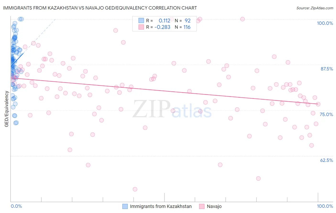 Immigrants from Kazakhstan vs Navajo GED/Equivalency