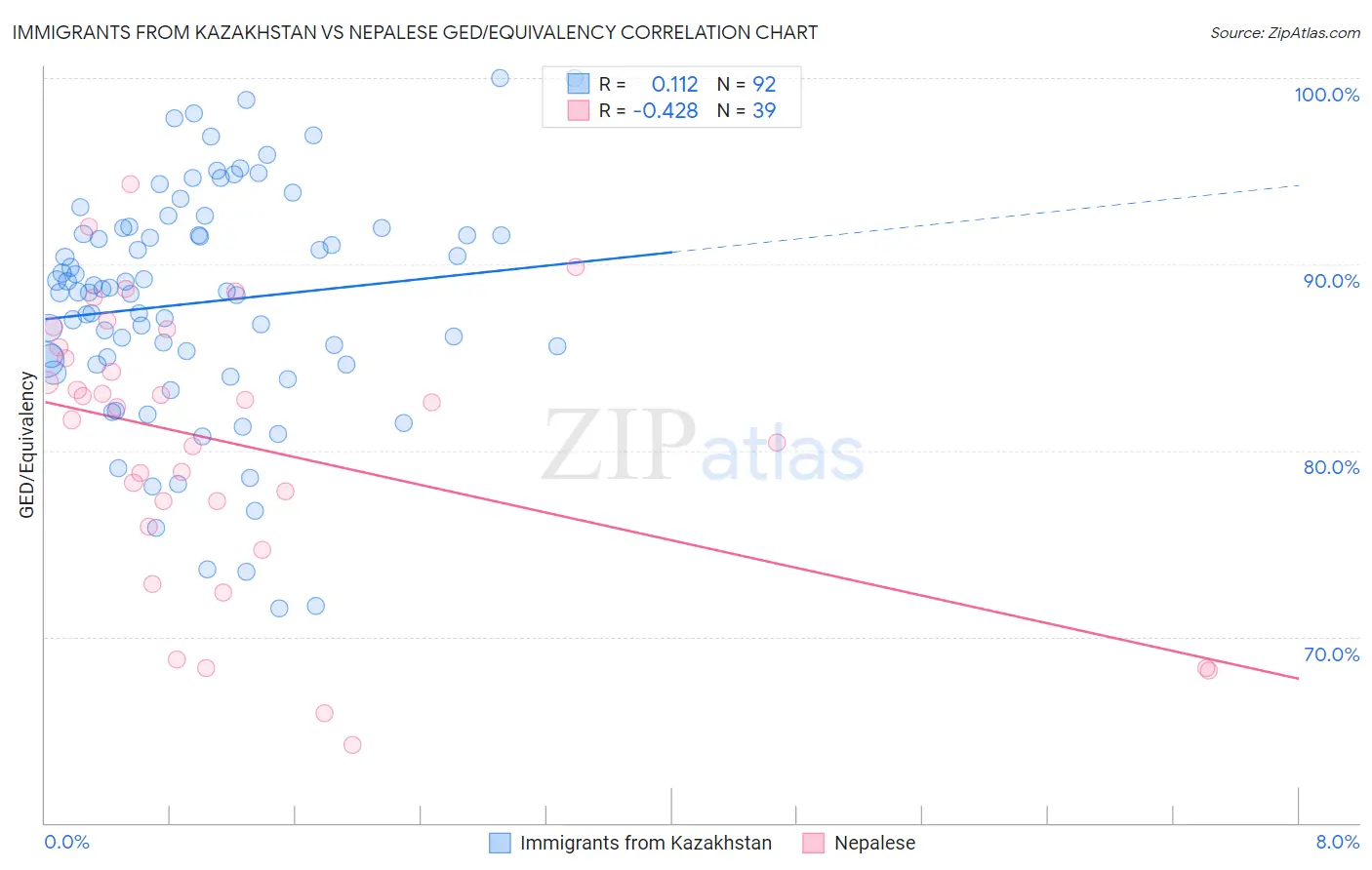 Immigrants from Kazakhstan vs Nepalese GED/Equivalency