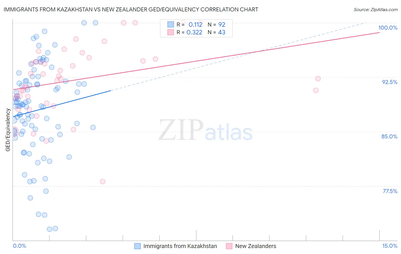 Immigrants from Kazakhstan vs New Zealander GED/Equivalency