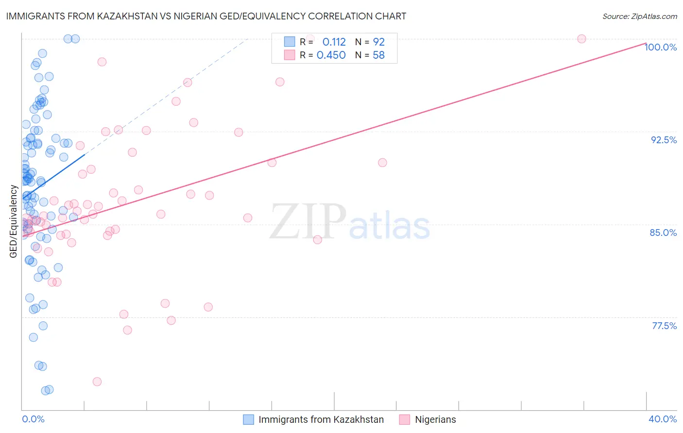 Immigrants from Kazakhstan vs Nigerian GED/Equivalency