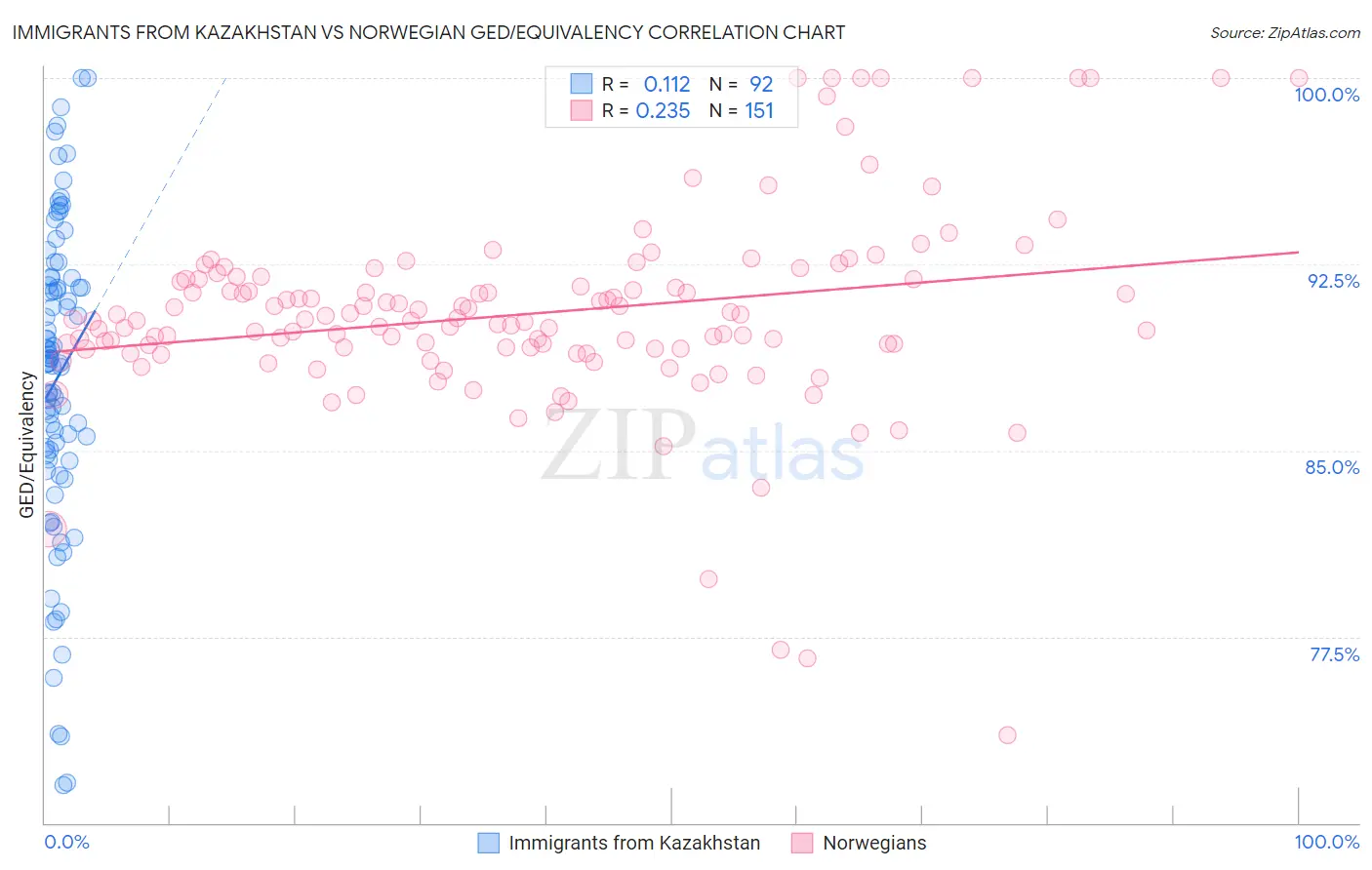 Immigrants from Kazakhstan vs Norwegian GED/Equivalency