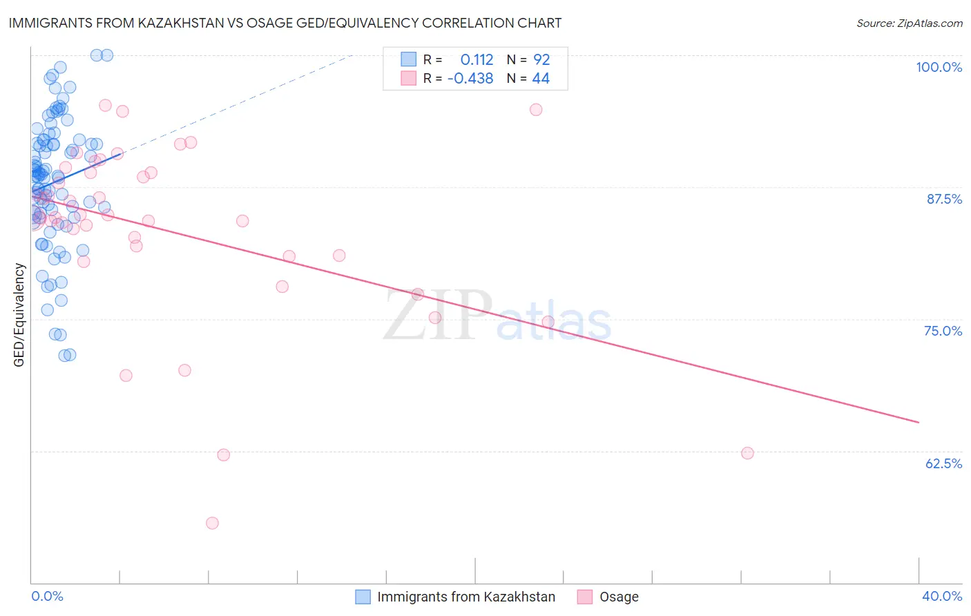 Immigrants from Kazakhstan vs Osage GED/Equivalency