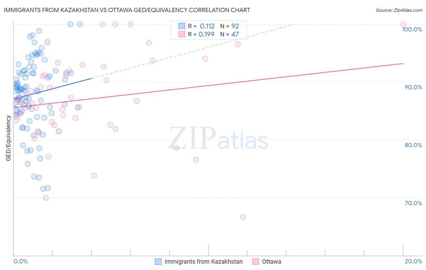 Immigrants from Kazakhstan vs Ottawa GED/Equivalency