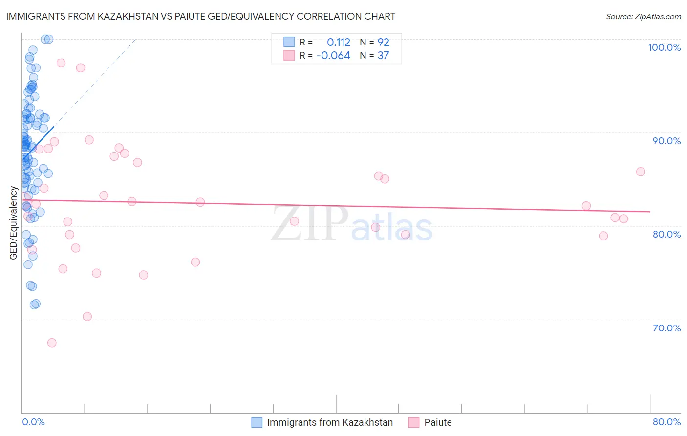 Immigrants from Kazakhstan vs Paiute GED/Equivalency