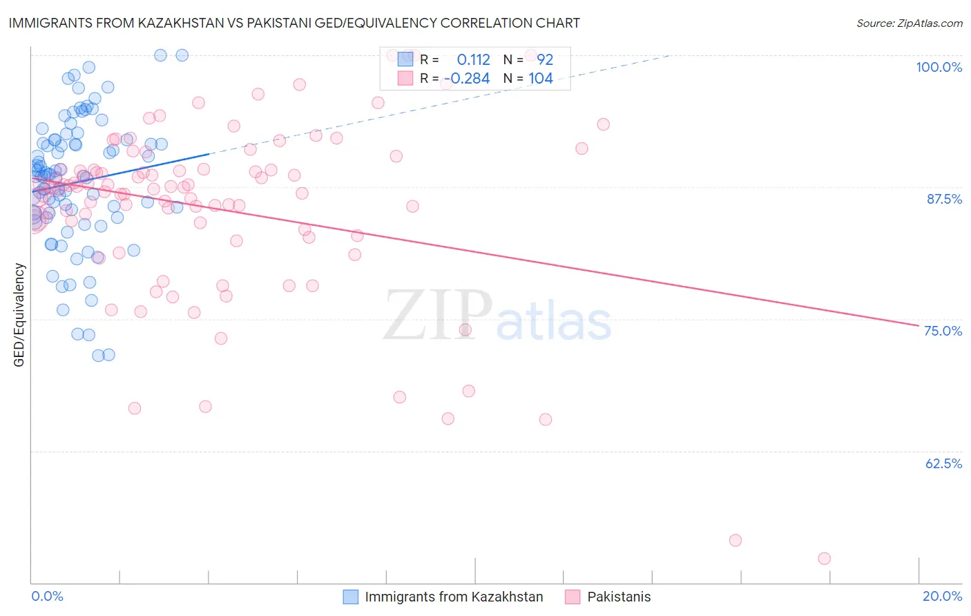 Immigrants from Kazakhstan vs Pakistani GED/Equivalency