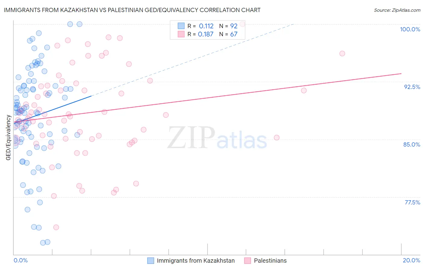 Immigrants from Kazakhstan vs Palestinian GED/Equivalency