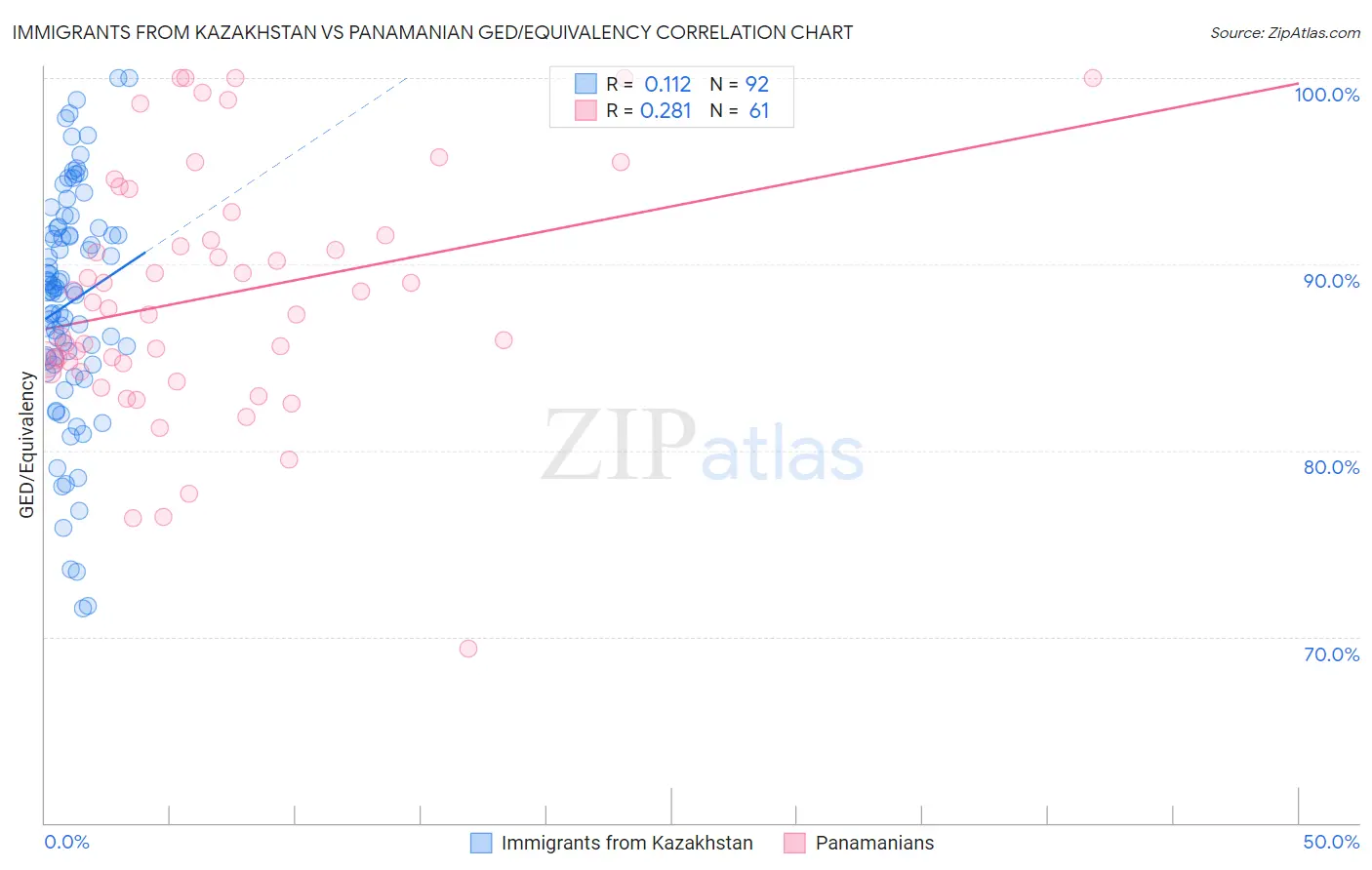 Immigrants from Kazakhstan vs Panamanian GED/Equivalency