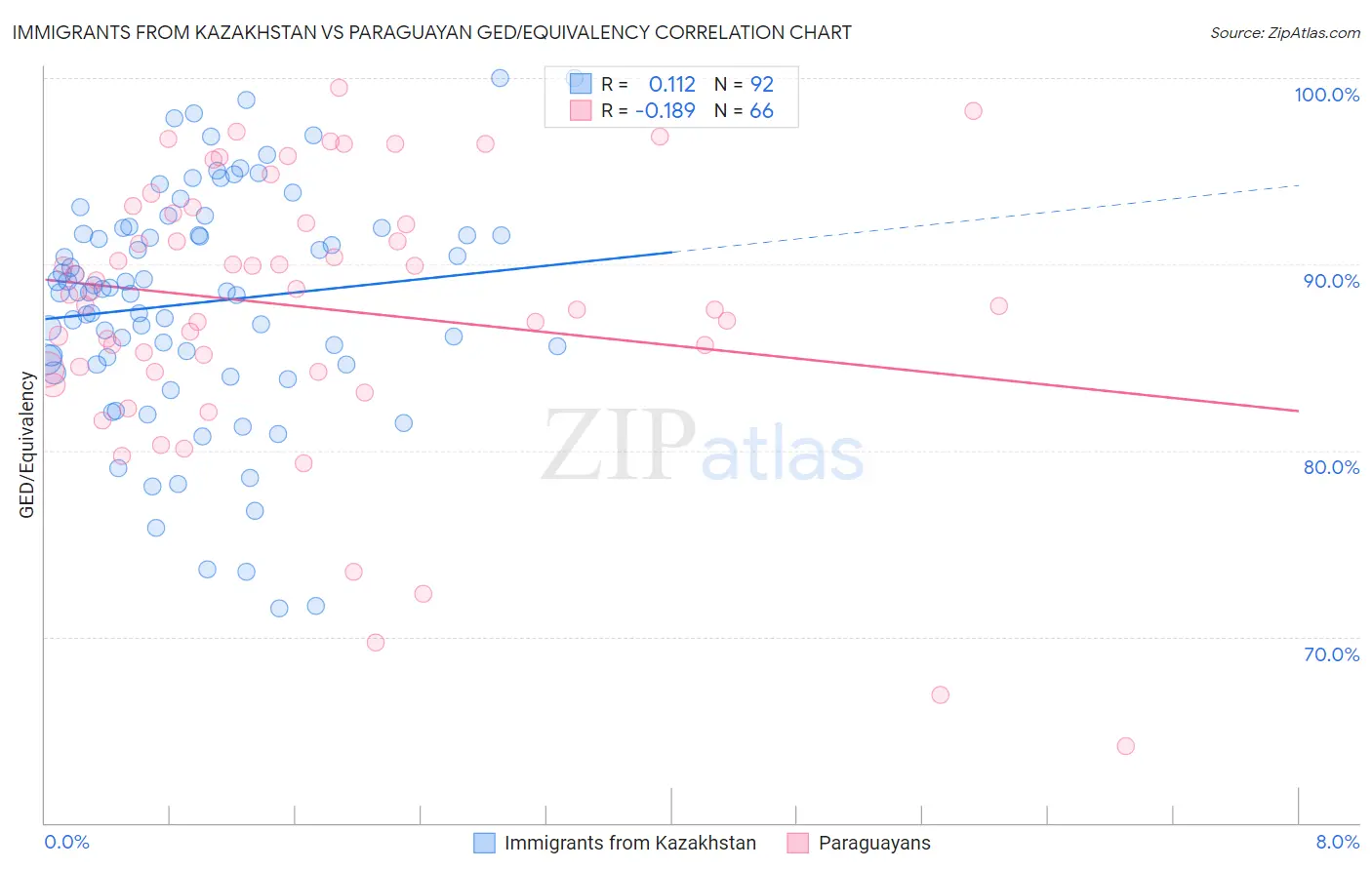 Immigrants from Kazakhstan vs Paraguayan GED/Equivalency