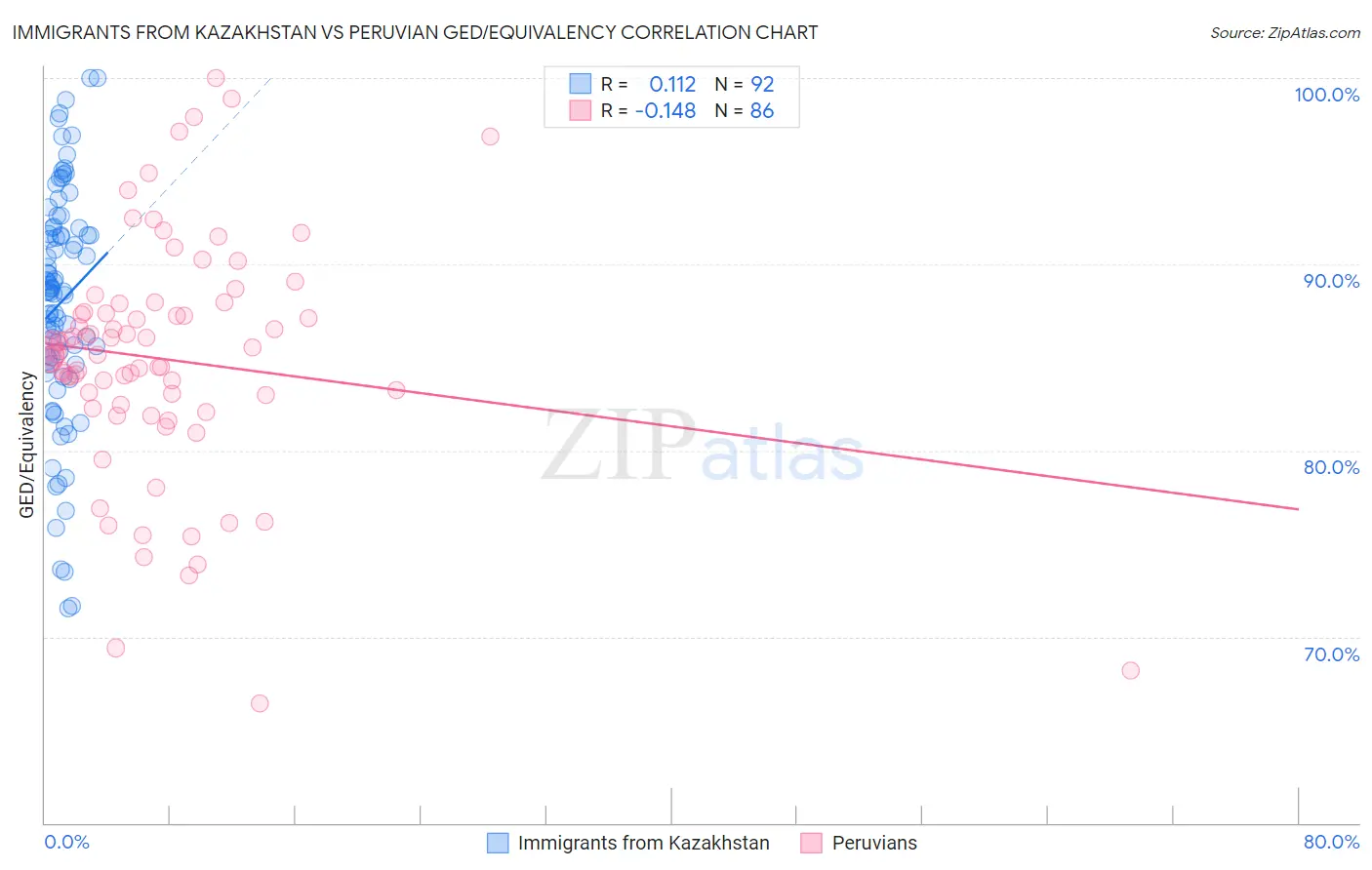 Immigrants from Kazakhstan vs Peruvian GED/Equivalency