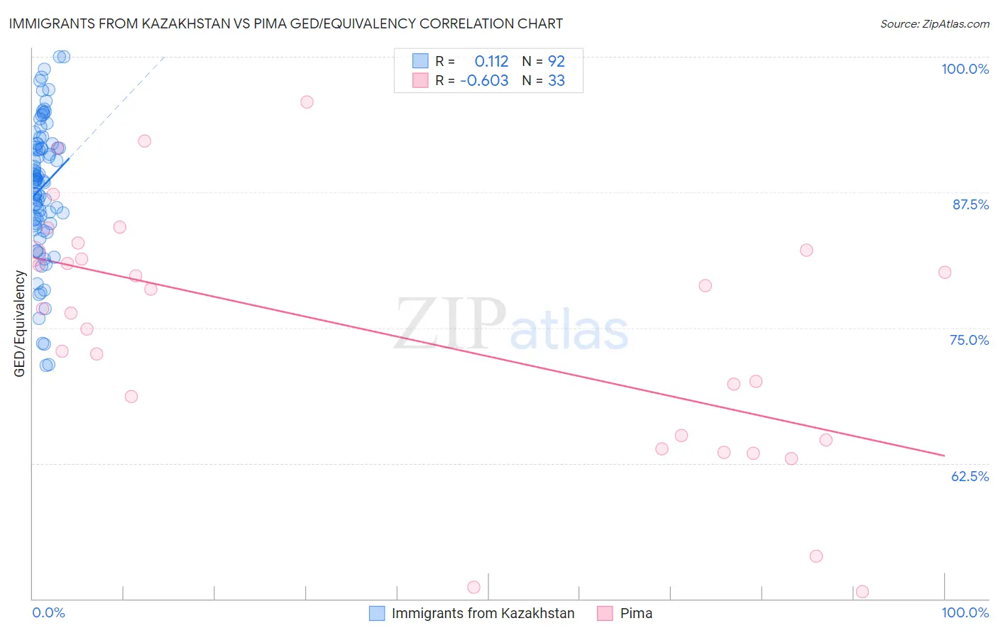 Immigrants from Kazakhstan vs Pima GED/Equivalency