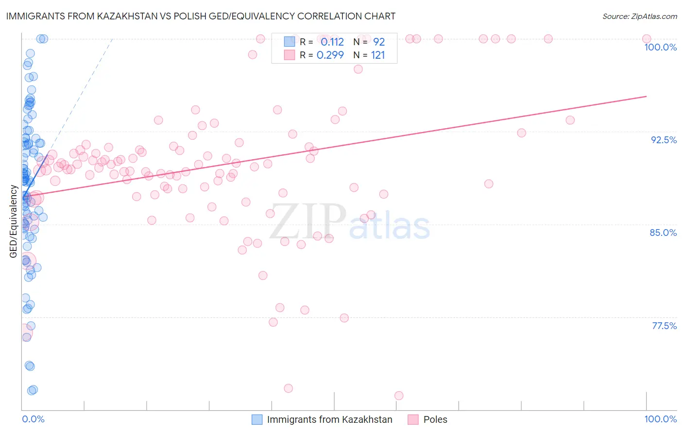 Immigrants from Kazakhstan vs Polish GED/Equivalency