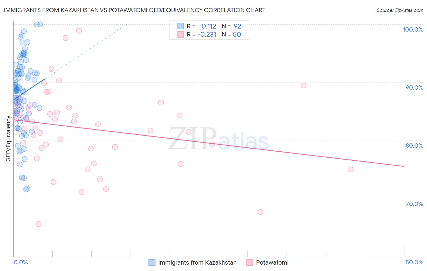 Immigrants from Kazakhstan vs Potawatomi GED/Equivalency