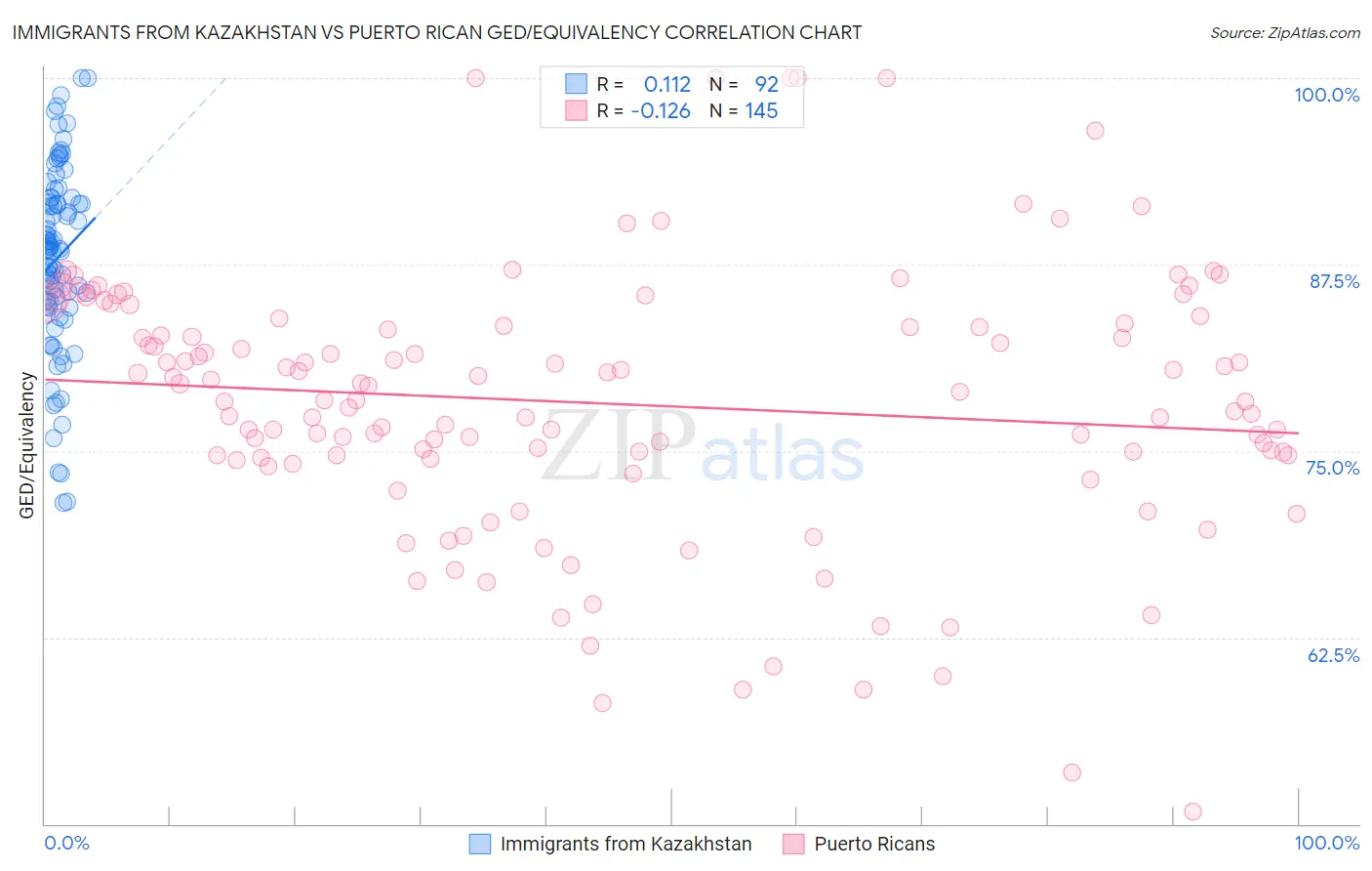 Immigrants from Kazakhstan vs Puerto Rican GED/Equivalency